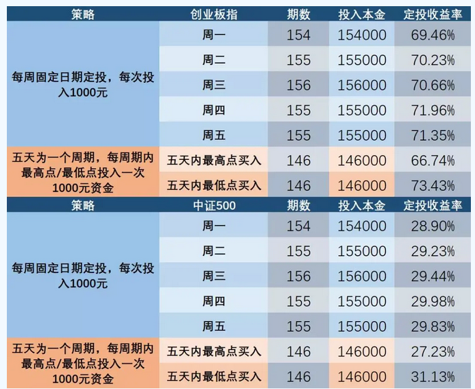 20个让创业者后悔没早用的基金定投高效策略