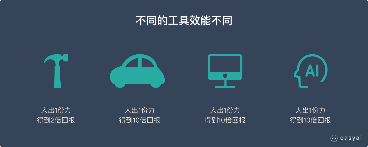 20个AI工具赋能车奴蜕变，看完这篇指南，你也能逆袭人生赢家